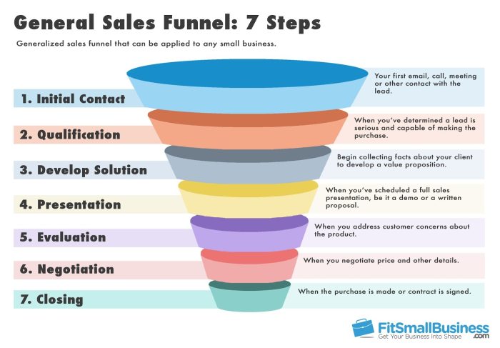 Developing a Sales Funnel Content Plan