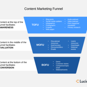 Developing a Sales Funnel Content Plan