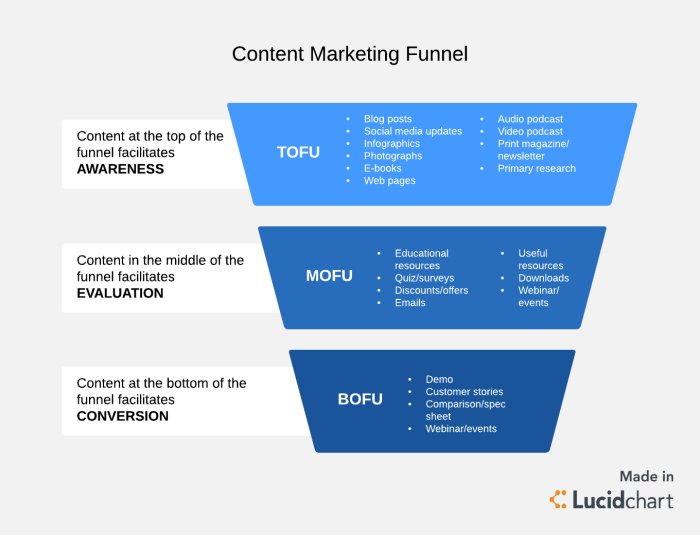 Developing a Sales Funnel Content Plan