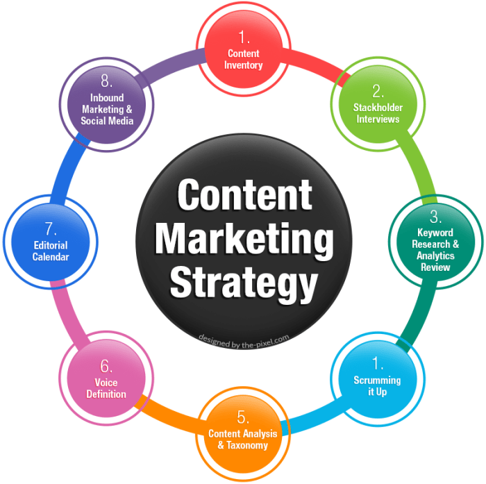 Content Marketing Strategy