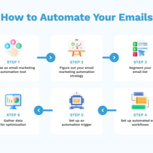 Using Email Marketing Automation